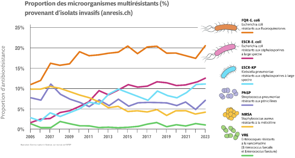La figure décrit l’évolution de différentes formes de résistance dans diverses bactéries pathogènes responsables d’infections invasives (du sang ou des méninges).] 